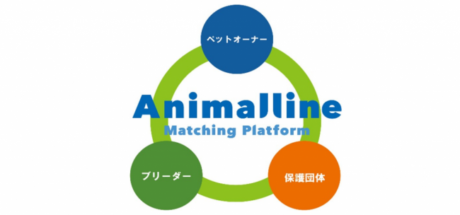 《グローバル・ブリッジ・ジャパン株式会社》犬・猫とつながる、安心・安全なマッチングプラットフォームサイト「Animalline（アニマルライン）」オープン