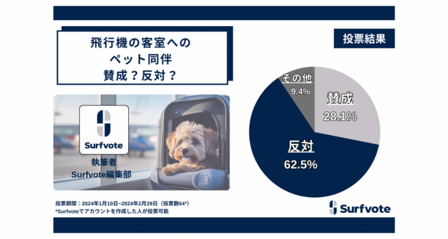飛行機の客室へのペット同伴に賛成？反対？Surfvoteの意見投票で62.5％が「反対」と回答。ペットを飼う人の気持ちに配慮しつつも「優先すべきは人命救助」という意見が目立った。
